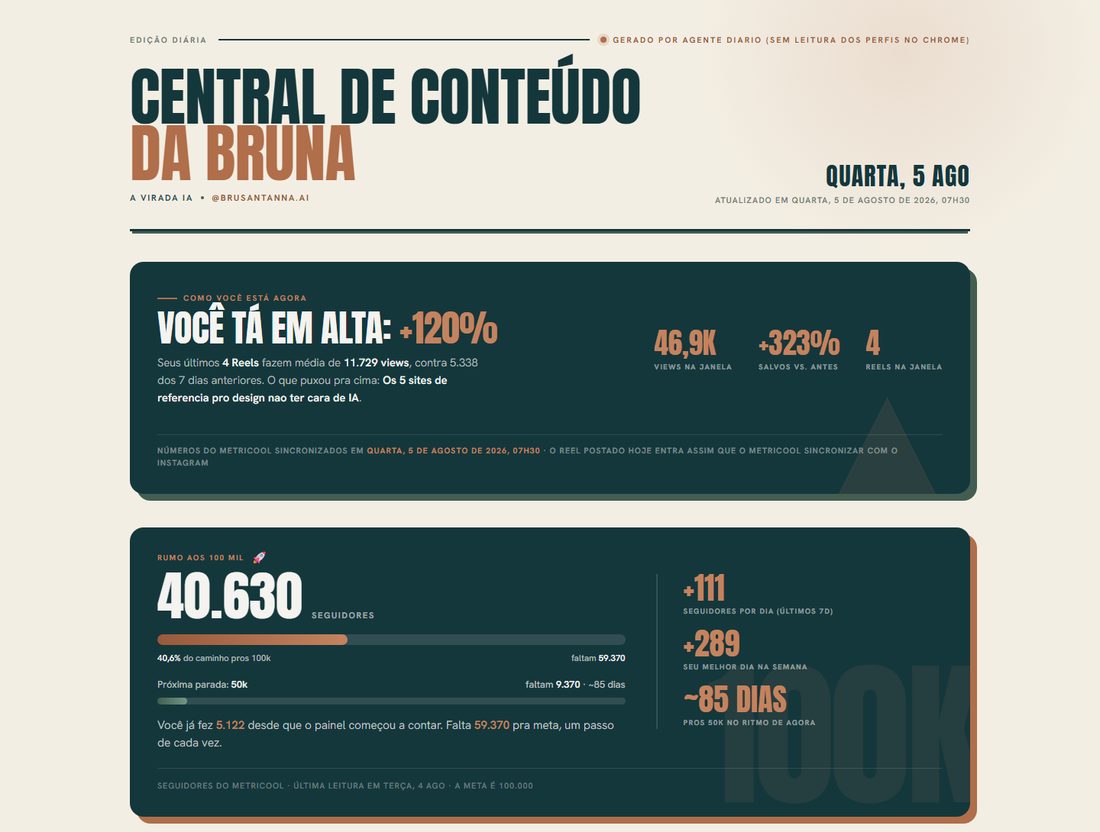 Painel Central de Conteúdo gerado pelo Claude, com 40.630 seguidores e alta de 120% nas views